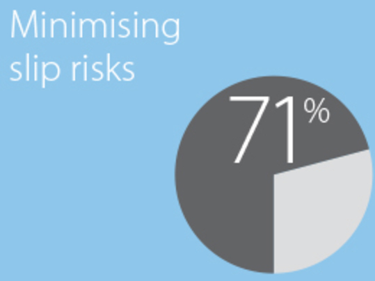 71% of respondents cited minimising slip risks as a high priority 